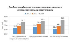 Средняя зарплата российских ученых-исследователей за 3 года выросла более чем на 33%